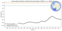 Regional mean of Volume-Mean Salinity in Eastern Ross Sea Deep (-1000.0 < z < -400.0 m)
