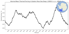 Regional mean of Volume-Mean Thermal Forcing in Eastern Ross Sea Deep (-1000.0 < z < -400.0 m)