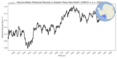 Regional mean of Volume-Mean Potential Density in Eastern Ross Sea Shelf (-1000.0 < z < -200.0 m)