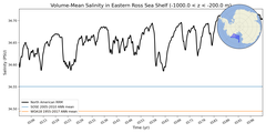 Regional mean of Volume-Mean Salinity in Eastern Ross Sea Shelf (-1000.0 < z < -200.0 m)