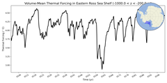 Regional mean of Volume-Mean Thermal Forcing in Eastern Ross Sea Shelf (-1000.0 < z < -200.0 m)