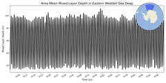 Regional mean of Area-Mean Mixed Layer Depth in Eastern Weddell Sea Deep