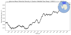 Regional mean of Volume-Mean Potential Density in Eastern Weddell Sea Deep (-1000.0 < z < -400.0 m)