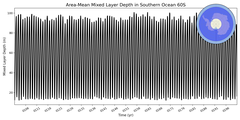Regional mean of Area-Mean Mixed Layer Depth in Southern Ocean 60S