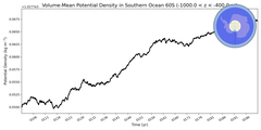Regional mean of Volume-Mean Potential Density in Southern Ocean 60S (-1000.0 < z < -400.0 m)