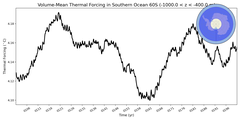 Regional mean of Volume-Mean Thermal Forcing in Southern Ocean 60S (-1000.0 < z < -400.0 m)
