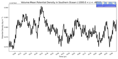 Regional mean of Volume-Mean Potential Density in Southern Ocean (-1000.0 < z < -400.0 m)