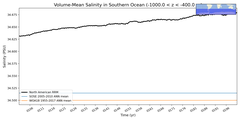 Regional mean of Volume-Mean Salinity in Southern Ocean (-1000.0 < z < -400.0 m)