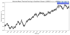Regional mean of Volume-Mean Thermal Forcing in Southern Ocean (-1000.0 < z < -400.0 m)