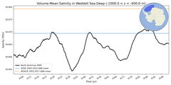 Regional mean of Volume-Mean Salinity in Weddell Sea Deep (-1000.0 < z < -400.0 m)