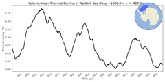 Regional mean of Volume-Mean Thermal Forcing in Weddell Sea Deep (-1000.0 < z < -400.0 m)