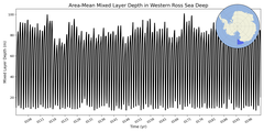 Regional mean of Area-Mean Mixed Layer Depth in Western Ross Sea Deep