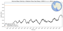 Regional mean of Volume-Mean Salinity in Western Ross Sea Deep (-1000.0 < z < -400.0 m)