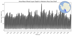 Regional mean of Area-Mean Mixed Layer Depth in Western Ross Sea Shelf