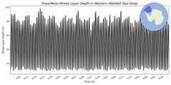 Regional mean of Area-Mean Mixed Layer Depth in Western Weddell Sea Deep