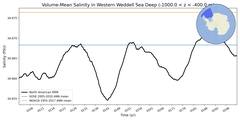 Regional mean of Volume-Mean Salinity in Western Weddell Sea Deep (-1000.0 < z < -400.0 m)