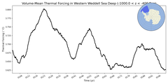 Regional mean of Volume-Mean Thermal Forcing in Western Weddell Sea Deep (-1000.0 < z < -400.0 m)