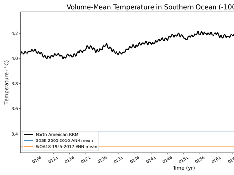 Antarctic Regions Time Series