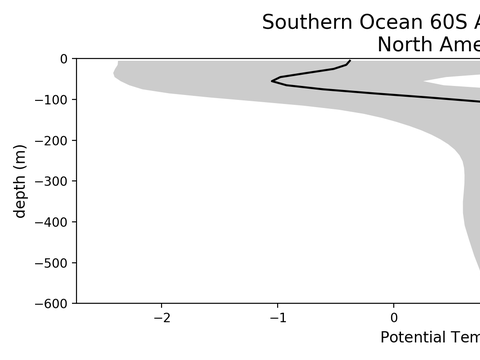 Antarctic Regional Profiles