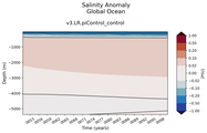 Trend of global Salinity Anomaly vs depth