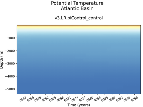 Ocean Basins Time Series vs Depths
