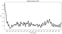 Running Mean of global Sea Surface Temperature