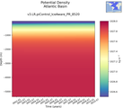 Time series of Atlantic Basin Potential Density vs depth