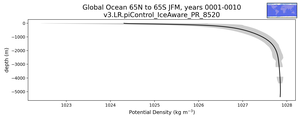 Global Ocean 65N to 65S Potential Density vs depth