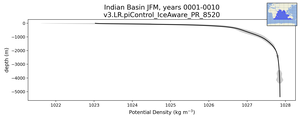 Indian Basin Potential Density vs depth