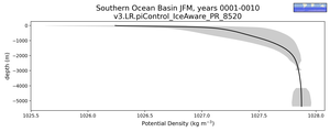 Southern Ocean Basin Potential Density vs depth