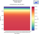Time series of Indian Basin Potential Density vs depth