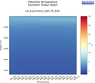 Time series of Southern Ocean Basin Potential Temperature vs depth