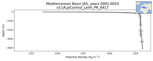 Mediterranean Basin Potential Density vs depth