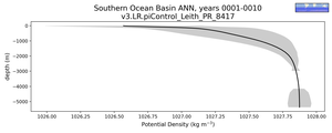 Southern Ocean Basin Potential Density vs depth