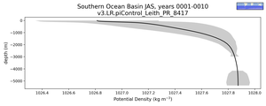 Southern Ocean Basin Potential Density vs depth