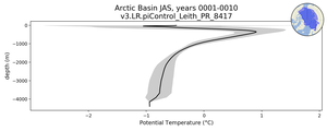 Arctic Basin Potential Temperature vs depth