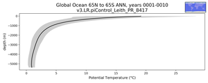 Global Ocean 65N to 65S Potential Temperature vs depth