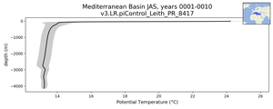 Mediterranean Basin Potential Temperature vs depth