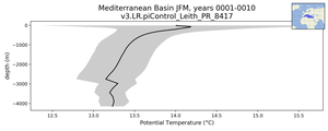 Mediterranean Basin Potential Temperature vs depth