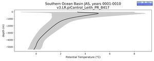 Southern Ocean Basin Potential Temperature vs depth