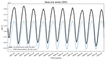 Running mean of SH Sea-ice area