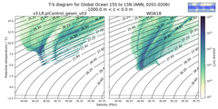 Regional mean of T-S diagram for Global Ocean 15S to 15N (ANN, 0201-0206)
 -1000.0 m < z < 0.0 m