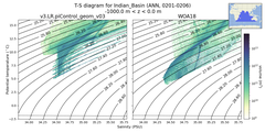Regional mean of T-S diagram for Indian_Basin (ANN, 0201-0206)
 -1000.0 m < z < 0.0 m