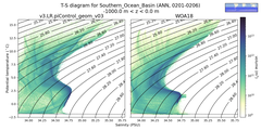 Regional mean of T-S diagram for Southern_Ocean_Basin (ANN, 0201-0206)
 -1000.0 m < z < 0.0 m