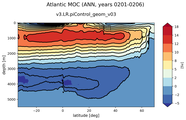 Atlantic Meridional Overturning Streamfunction