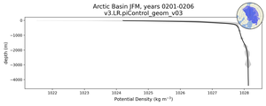 Arctic Basin Potential Density vs depth