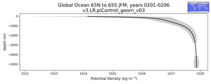 Global Ocean 65N to 65S Potential Density vs depth