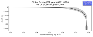 Global Ocean Potential Density vs depth