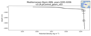 Mediterranean Basin Potential Density vs depth