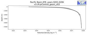 Pacific Basin Potential Density vs depth